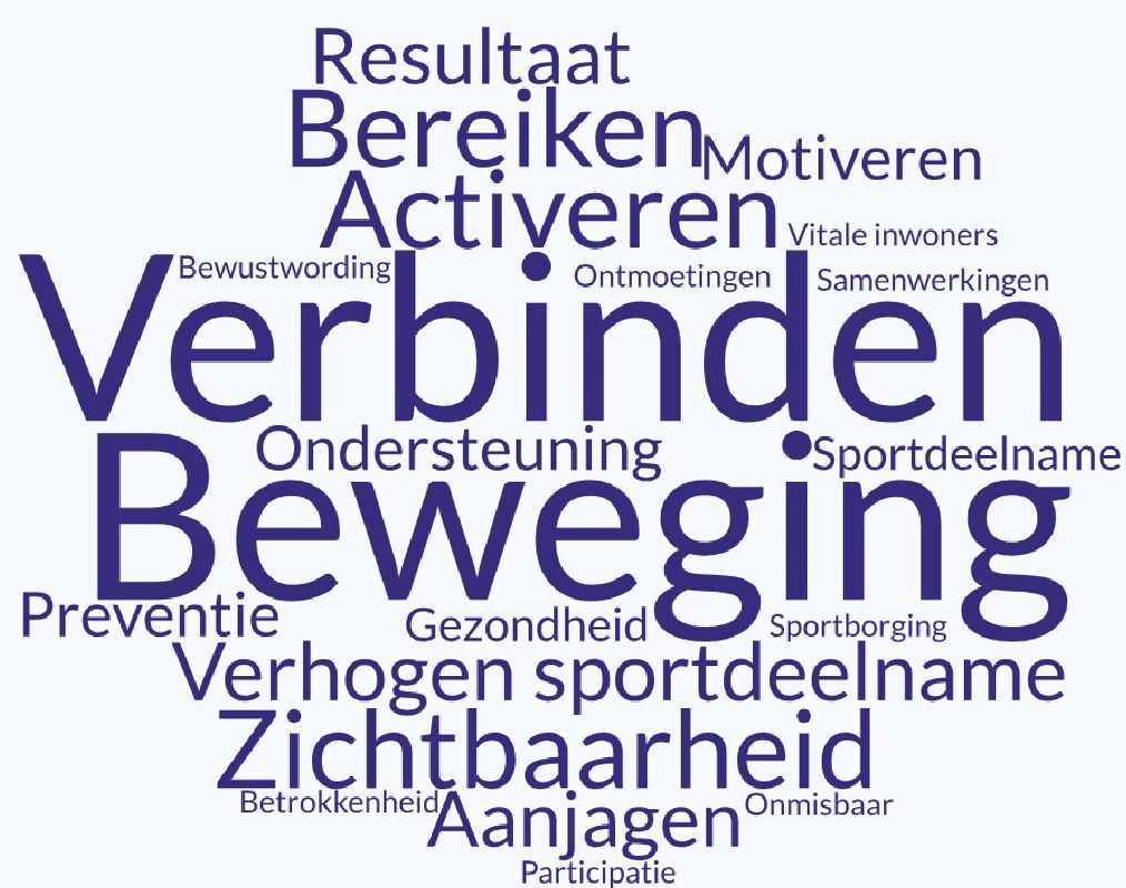Woordwolk over de belangrijkste impact van de BRC volgens beleidsambtenaren sport van gemeenten