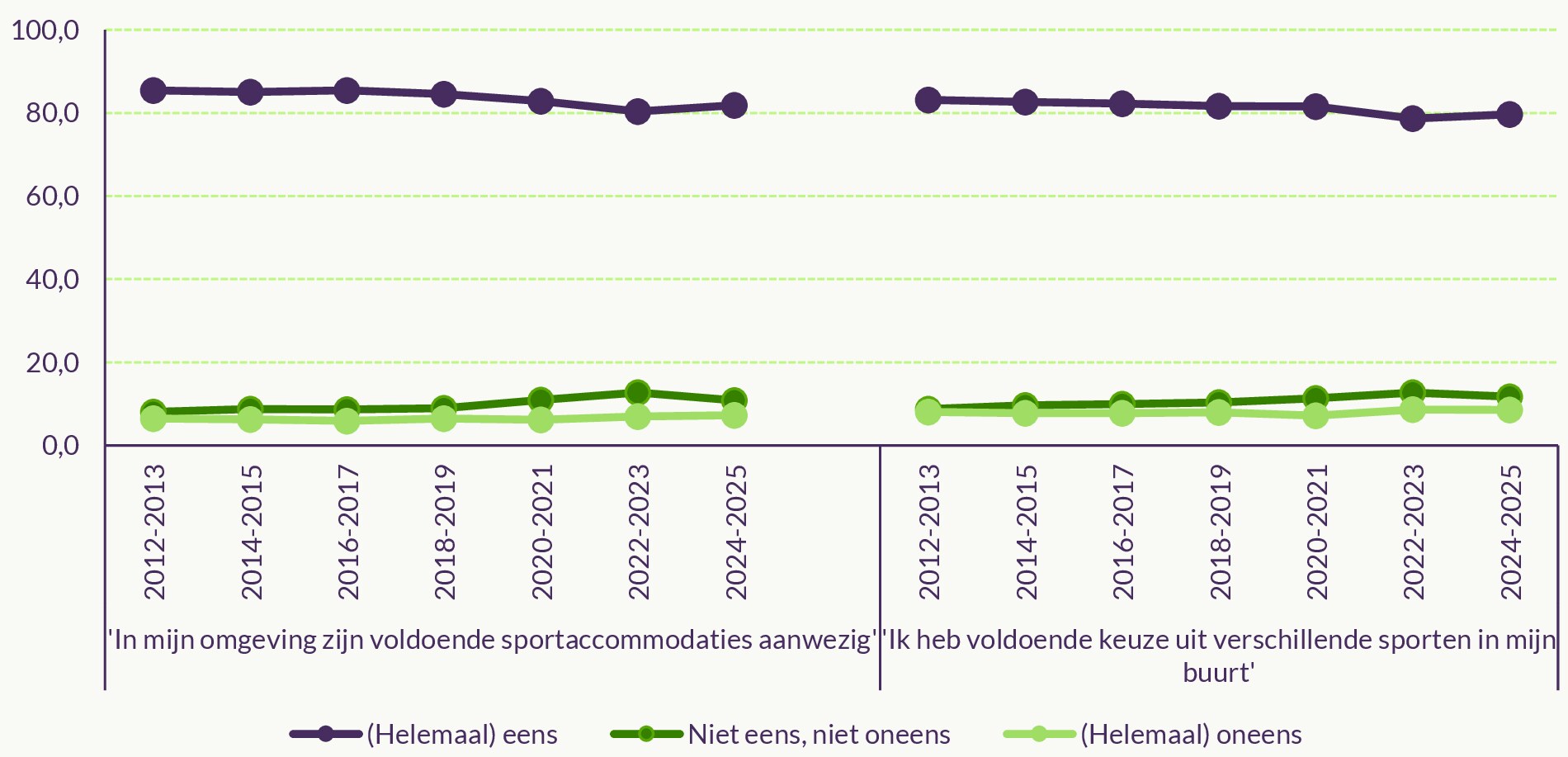 Figuur over de tevredenheid van Nederlanders over het sport- en beweegaanbod in de buurt