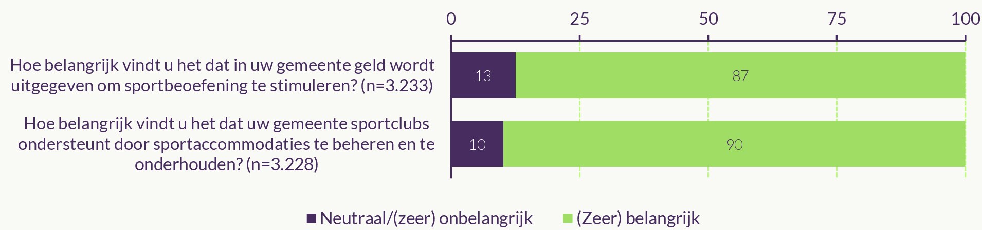 Figuur over draagvlak voor gemeentelijke investeringen in sportaccommodaties