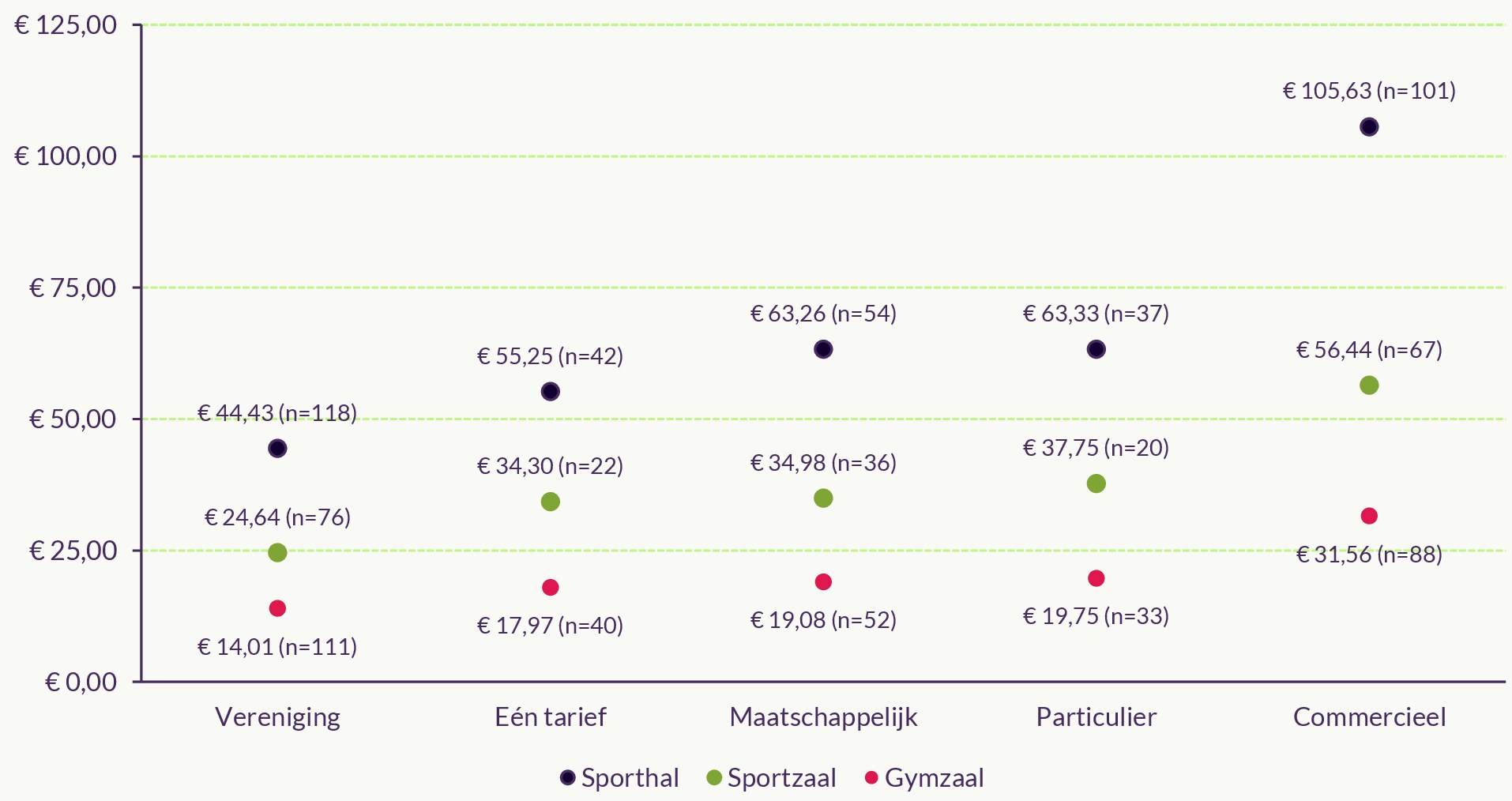 Figuur met gemiddeld uurtarief in 2024 voor de verhuur van een gemeentelijke sportaccommodatie