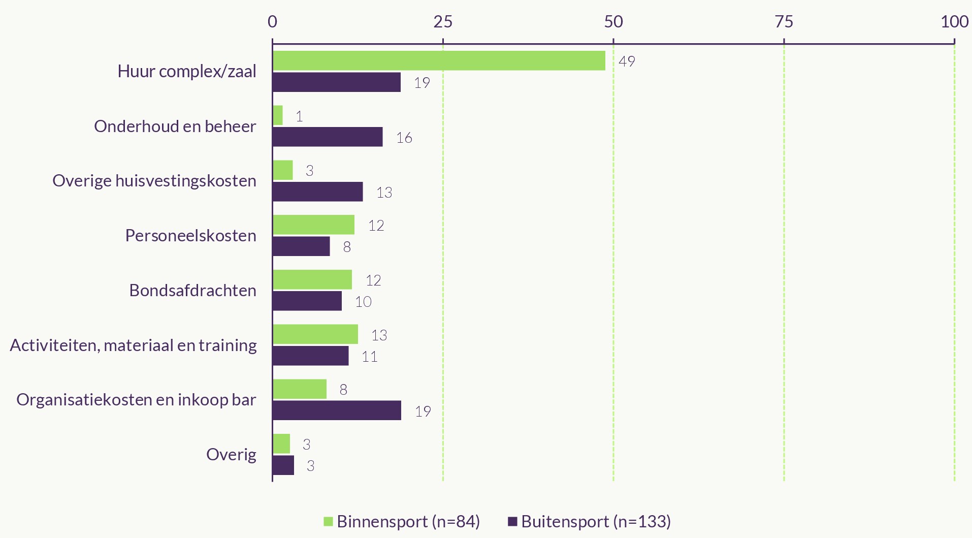 Figuur met de relatieve omvang per uitgavenpost van sportverenigingen in 2023
