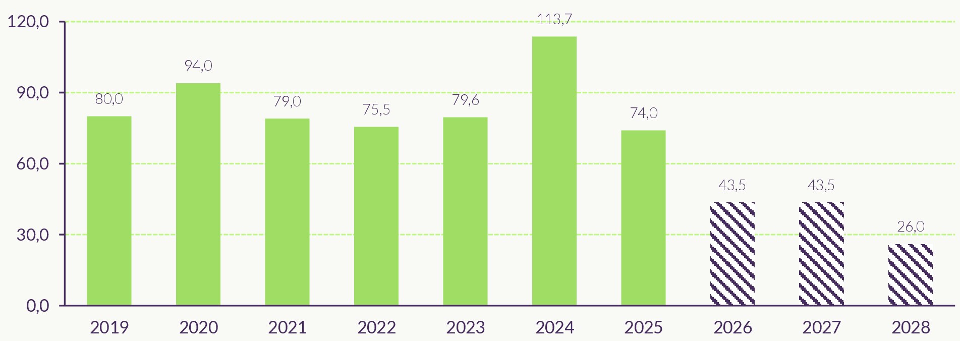 Figuur met subsidieplafond BOSA in 2019 t/m 2028