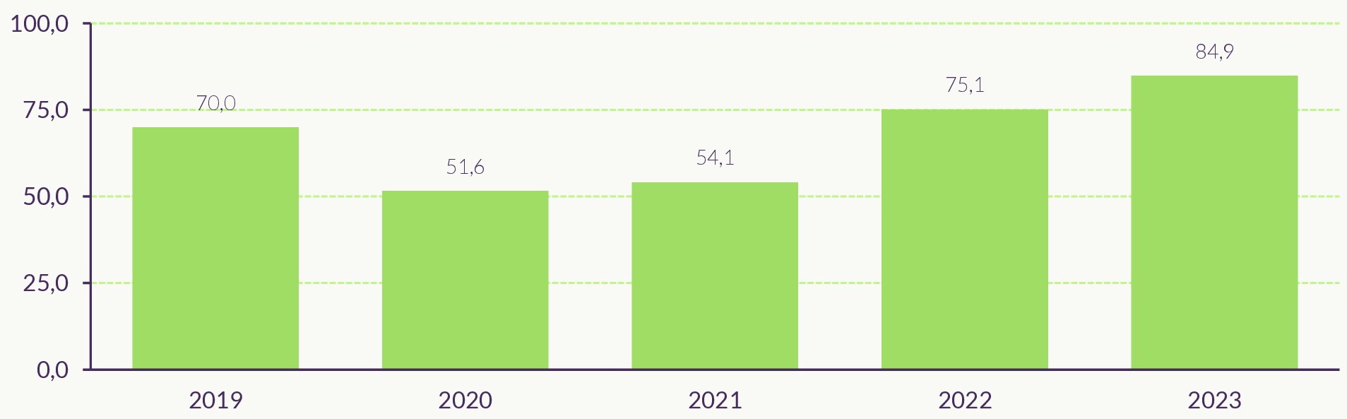 Figuur met de toegakende BOSA-bedragen in 2019 tot 2023