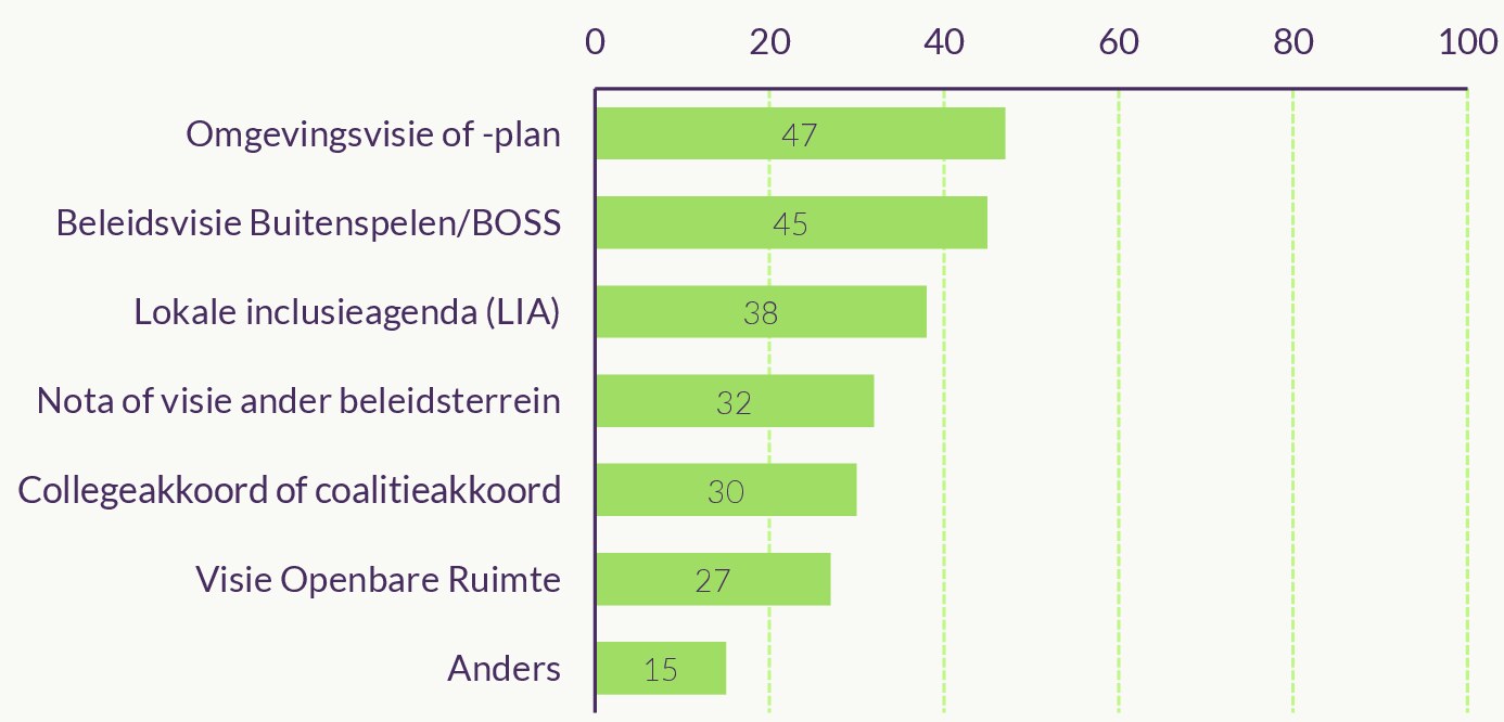 Figuur over waar gemeenten met beleidsdoelstellingen hun beleidsdoelstellingen in hebben vastgelegd of in vast gaan leggen