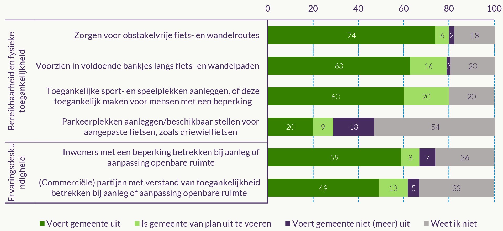 Figuur over de mate waarin gemeenten bepaalde maatregelen al uitvoeren om de toegankelijkheid van de openbare ruimte te verbeteren