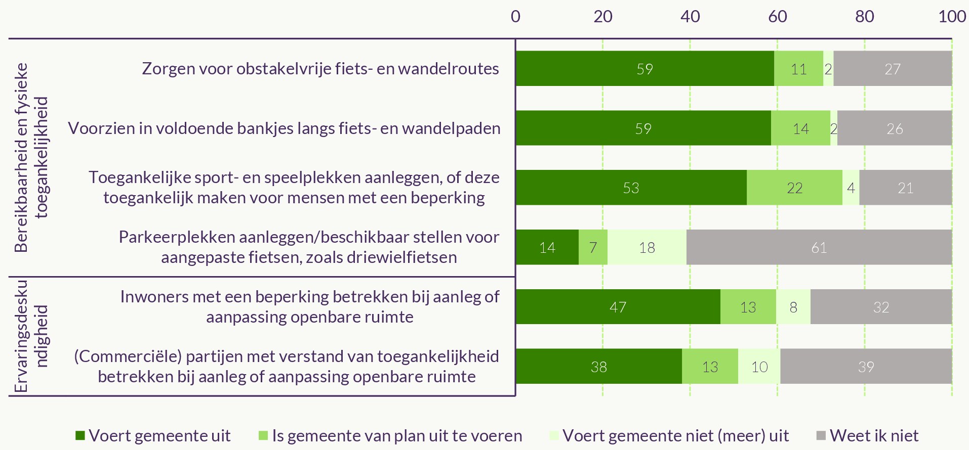 Figuur over de mate waarin gemeenten bepaalde maatregelen al uitvoeren om de toegankelijkheid van de openbare ruimte te verbeteren