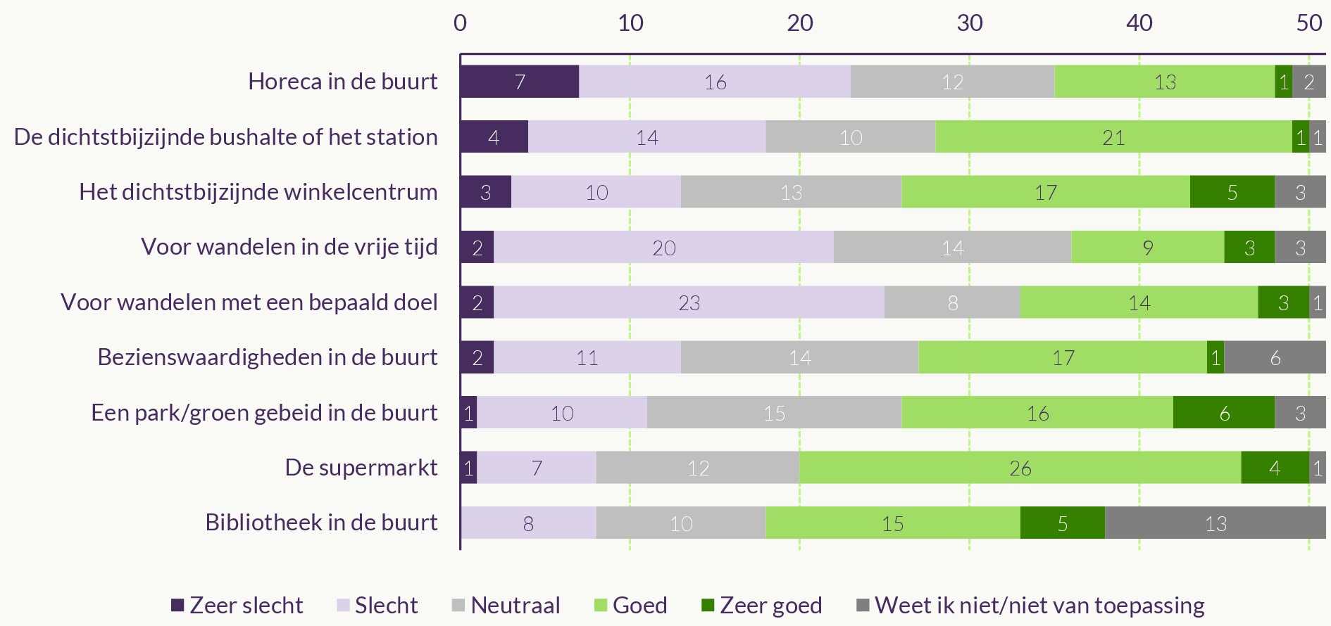 Figuur over beoordeling van wandeltoegankelijkheid op verschillende locaties door respondenten