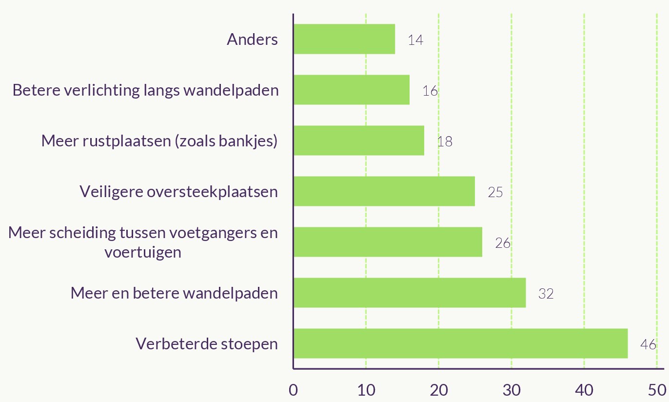 Figuur over wat zou helpen om de wandeltoegankelijkheid van de openbare ruimte in de buurtomgeving te bevorderen