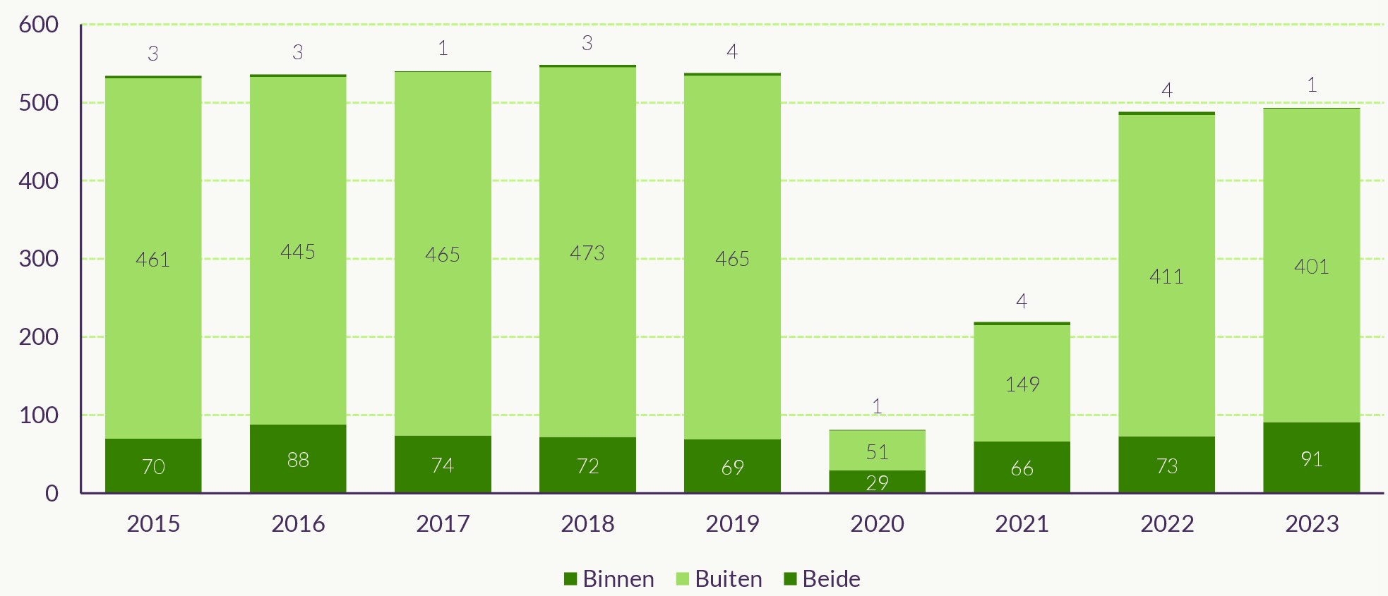 Figuur met het aantal sportevenementen in Nederland van 2015-2023