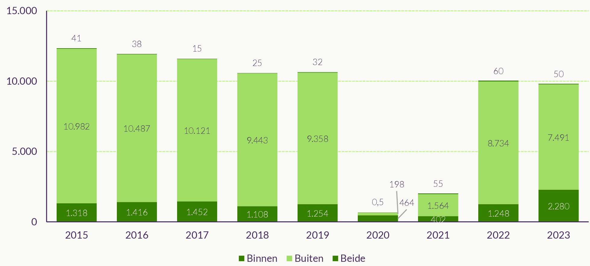Figuur met het aantal bezoeken aan sportevenementen in Nederland, 2015-2023