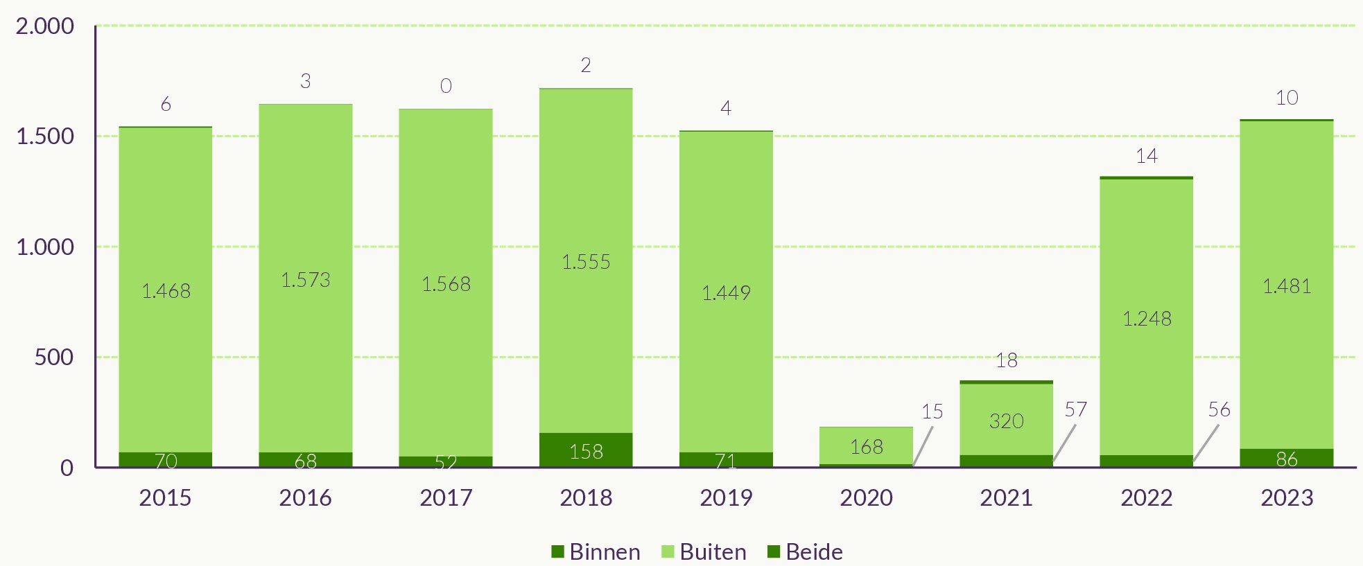 Figuur over het aantal deelnemers aan sportevenementen in Nederland, 2015-2023