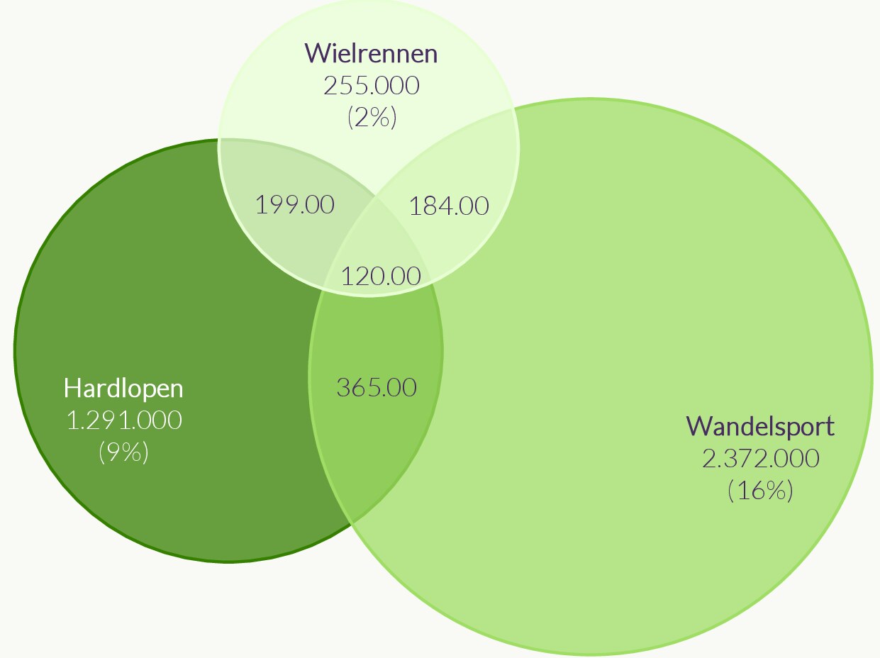 Figuur over het aantal Nederlanders dat deelnam aan hardlopen, wielrennen en wandelsport in 2024
