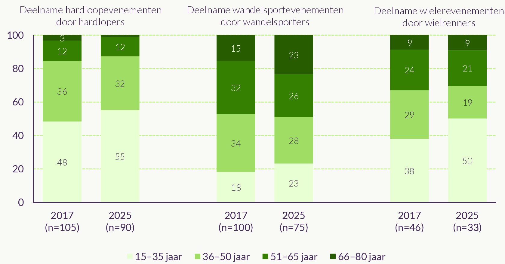 Gestapeld staafdiagram deelname aan sportevenementen per sport in 2017 en 2025 naar leeftijd