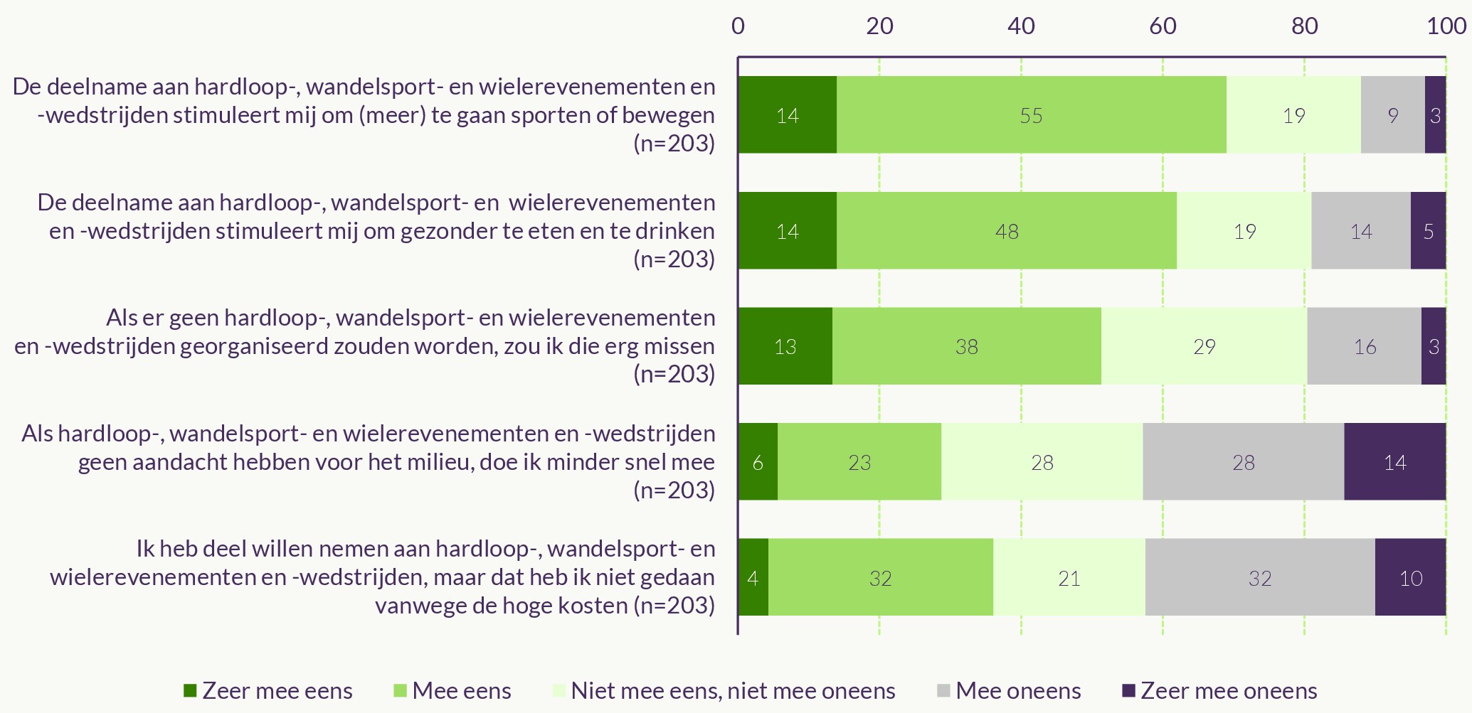 Figuur met stellingen voor deelnemers aan hardloop-, wieler- en wandelsportevenementen en -wedstrijden
