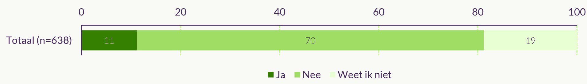 Staafdiagram. Van de 638 respondenten verwacht 11% deel te nemen, 70% niet en 19% weet het niet.