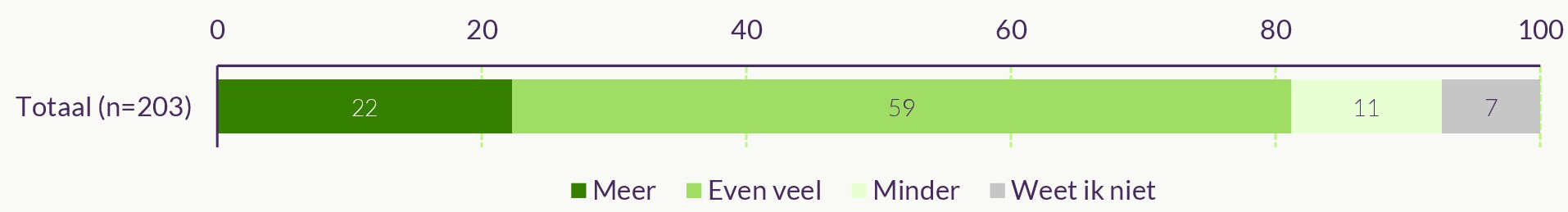 Van de 203 respondenten verwacht 22% meer deel te nemen, 59% even veel, 11% minder en 7% weet het niet.