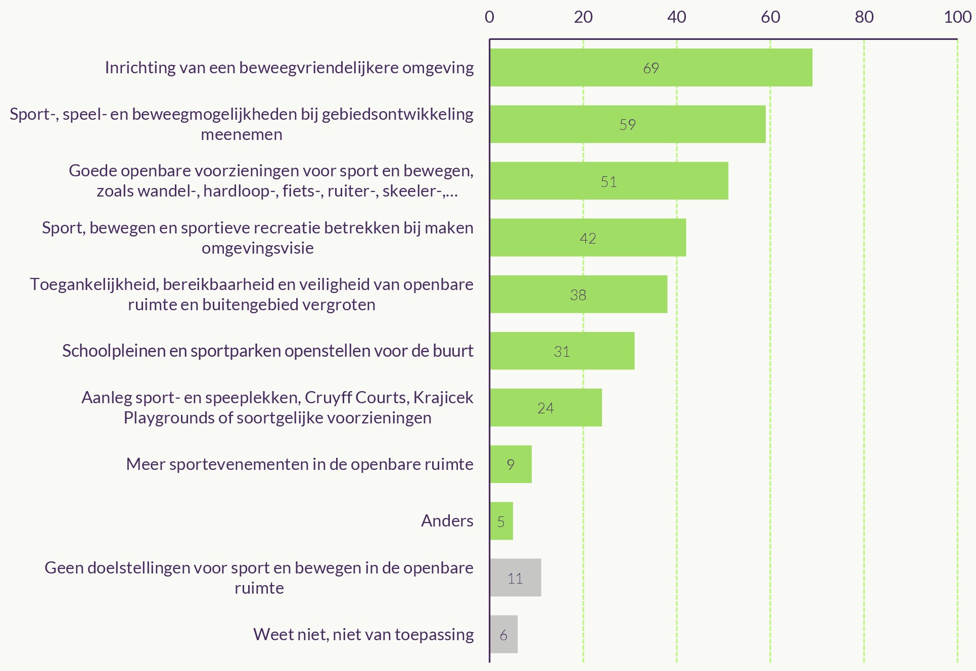 Figuur met het aandeel gemeenten met beleidsdoelstellingen op het thema beweegvriendelijke omgeving