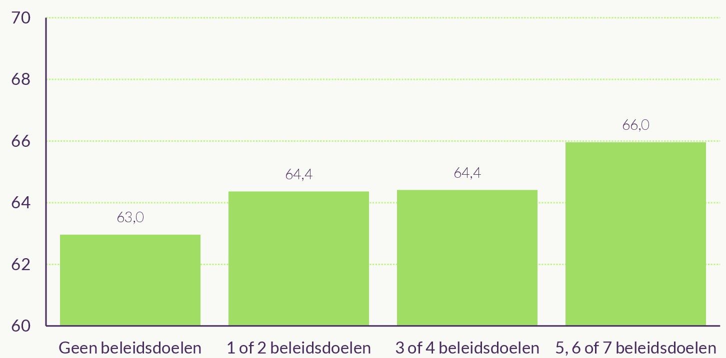 Figuur met het aantal beleidsdoelen dat gemeenten hebben voor sport en bewegen in de openbare ruimte en de gemiddelde KBO-score