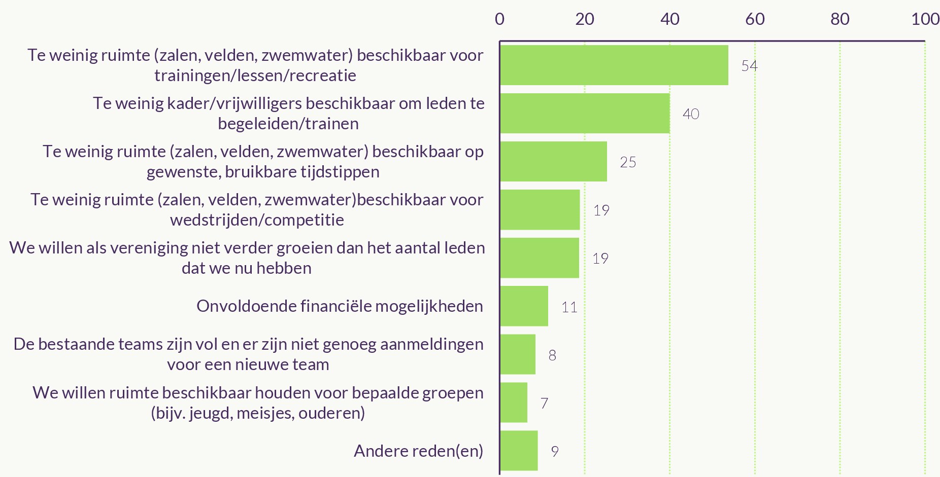 Figuur over redenen voor wachtlijst of ledenstop bij sportverenigingen