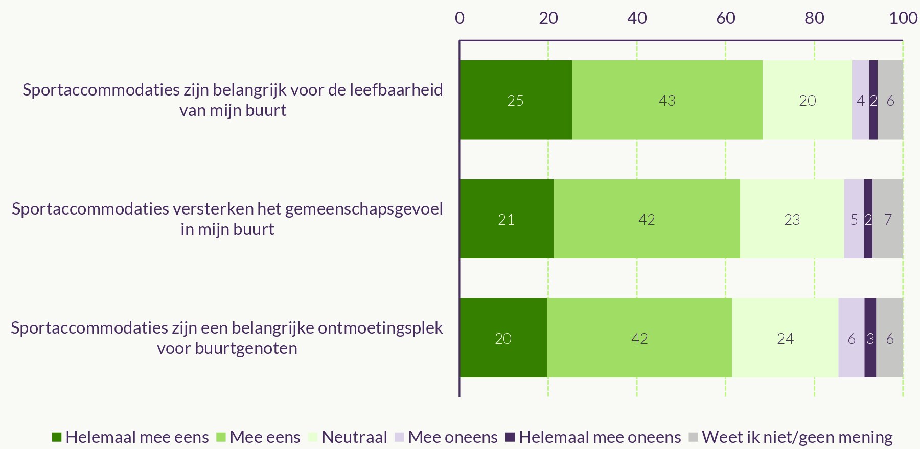 Figuur met stellingen over de waarde van sportaccommodaties in de buurt