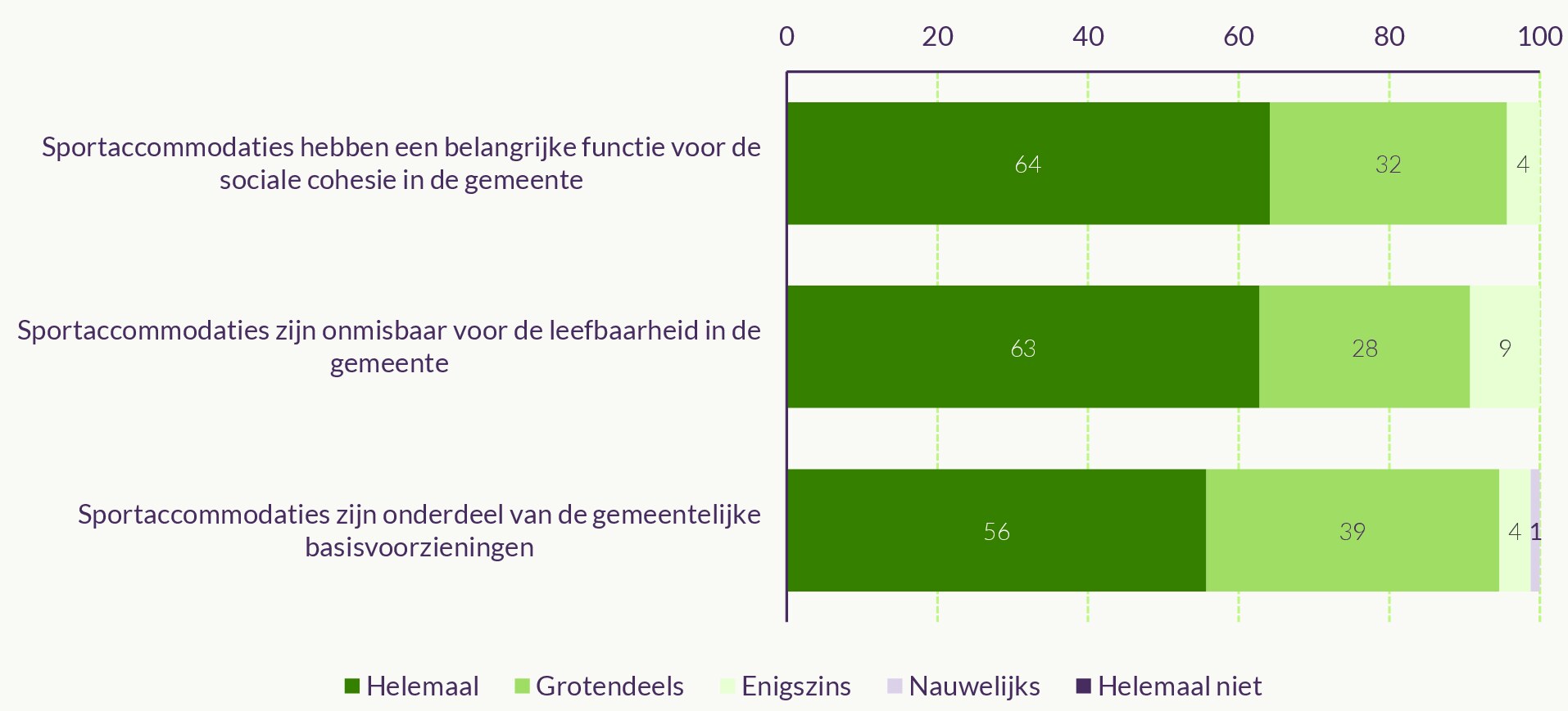 Figuur met stellingen over maatschappelijke waarde van sportaccommodaties