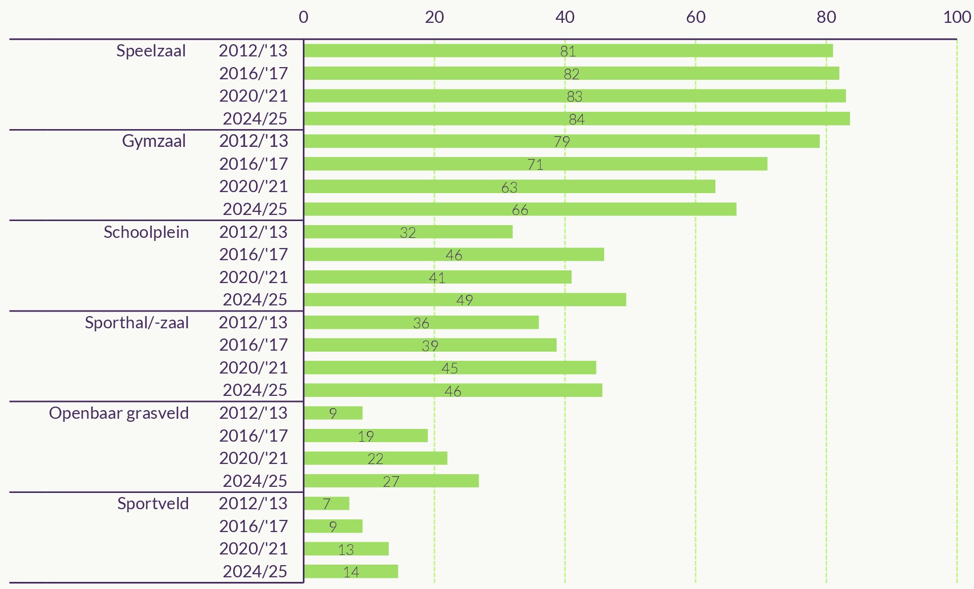 Figuur met de structurele locatie van de lessen bewegingsonderwijs in het primair onderwijs