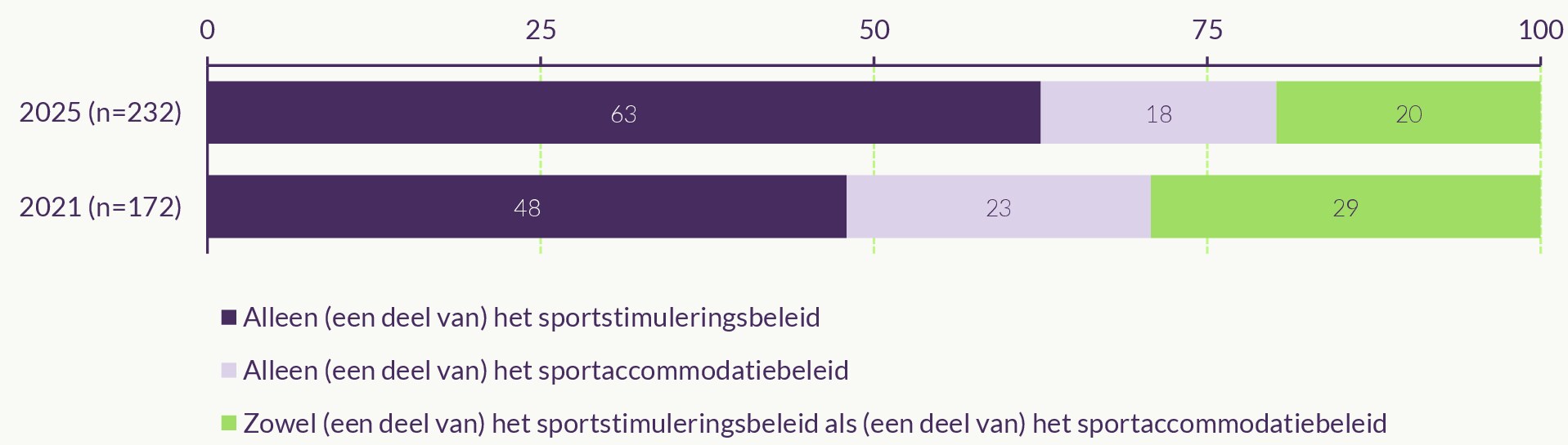 Figuur over waar externe uitvoeringsorganisaties verantwoordelijk voor zijn bij de uitvoering van het gemeentelijke sportbeleid