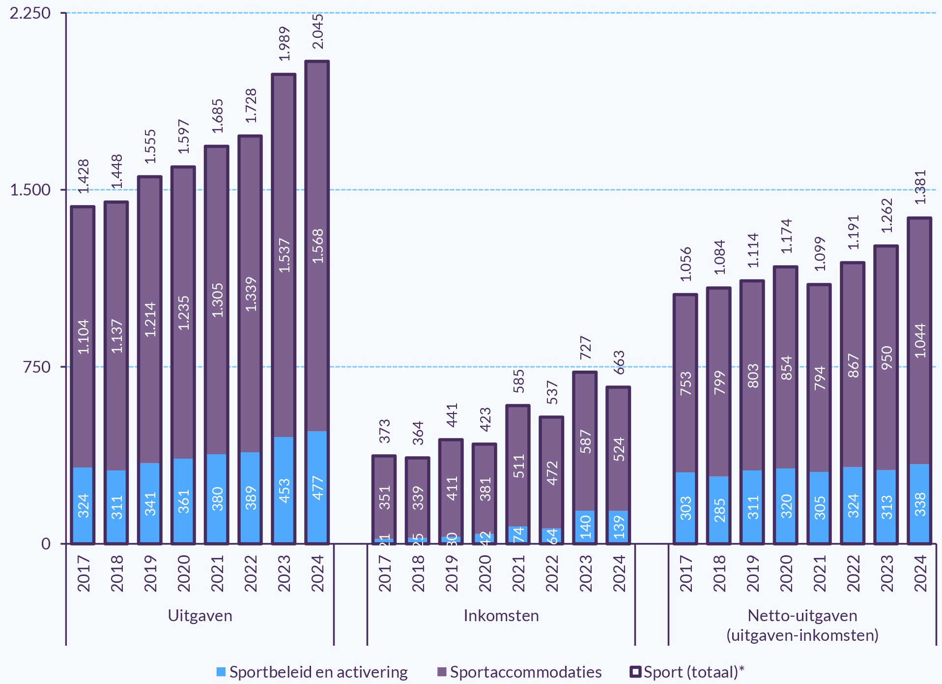 Staafdiagram sportfinanciën gemeenten 2017–2024: uitgaven stijgen sterk, inkomsten ook, maar lager; netto-uitgaven nemen toe, vooral door accommodaties.