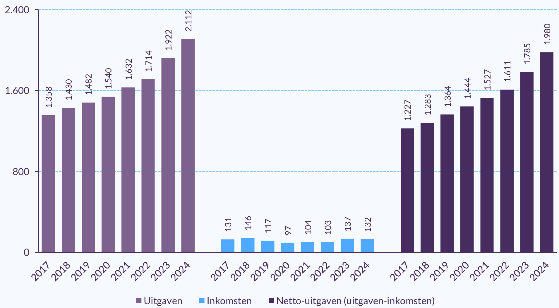 Staafdiagram sportuitgaven gemeenten 2017–2024: uitgaven stijgen van 1,36 naar 2,11 miljoen euro; inkomsten laag; netto-uitgaven naar 1,98.