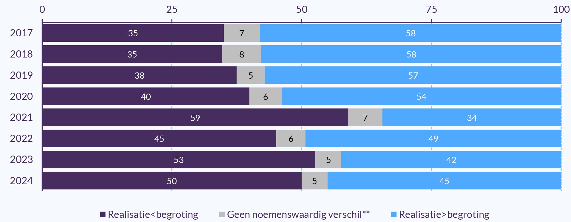Horizontale staafgrafiek 2017–2024 toont per jaar aandeel gemeenten met hogere, lagere of gelijke realisatie dan begrote netto‑sportuitgaven.
