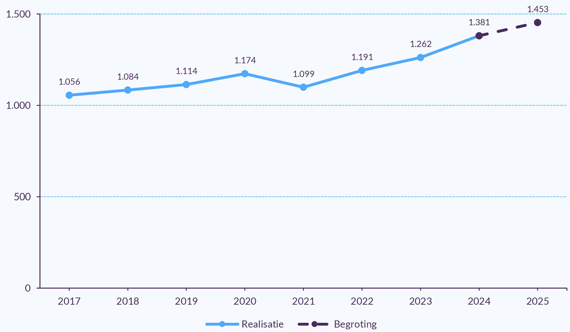 Gerealiseerde netto-sportuitgaven door gemeenten in 2017 t/m 2024 en begrote netto-sportuitgaven door gemeenten voor 2025
