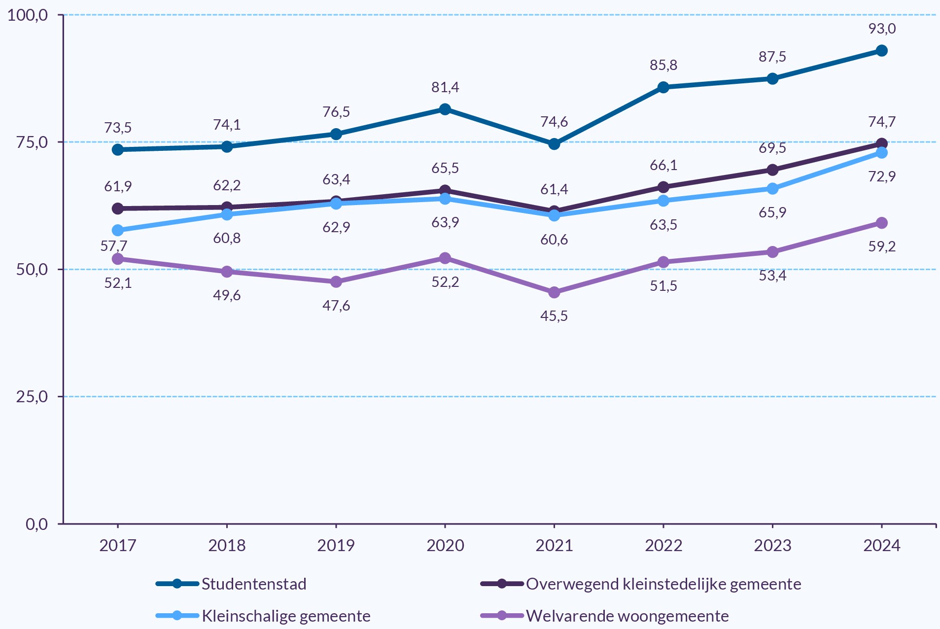 Lijngrafiek met percentages op de y-as (0–100) en de jaren 2017–2024 op de x-as. Vier lijnen tonen ontwikkeling per gemeentetype: studentensteden, kleinschalige gemeenten, overwegend kleinstedelijke gemeenten en welvarende woongemeenten. Studentensteden liggen het hoogst en stijgen van ongeveer 73,5% in 2017 naar 93,0% in 2024, met een dip in 2021 (74,6%). Overwegend kleinstedelijke gemeenten nemen toe van 61,9% naar 74,7%. Kleinschalige gemeenten stijgen geleidelijk van 57,7% naar 72,9%, eveneens met een lichte daling in 2021. Welvarende woongemeenten liggen het laagst maar groeien van 52,1% naar 59,2%, met een dieptepunt in 2021 (45,5%). Alle gemeentetypen laten na 2021 een duidelijke stijging zien.