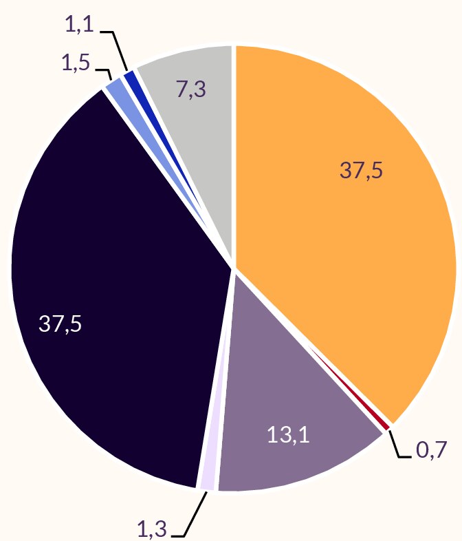 Cirkeldiagram inkomstenbronnen Berlijn 2023