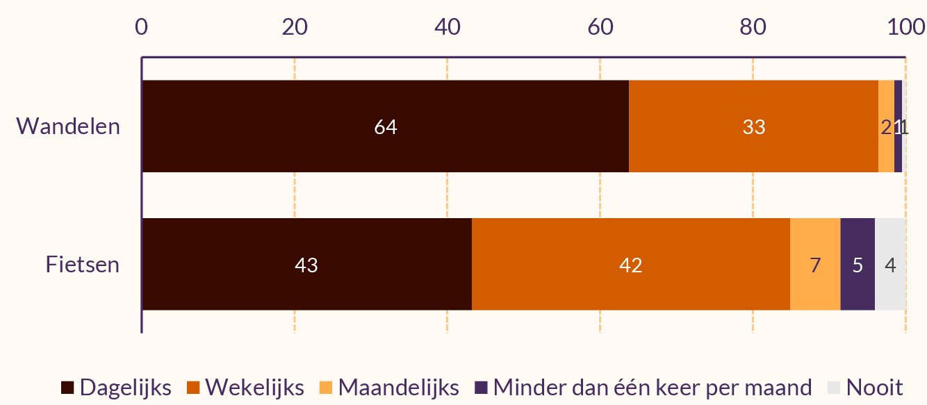 Staafdiagram over hoe vaak POH's-GGZ wandelen en fietsen. Belangrijkste cijfers staan in de tekst.