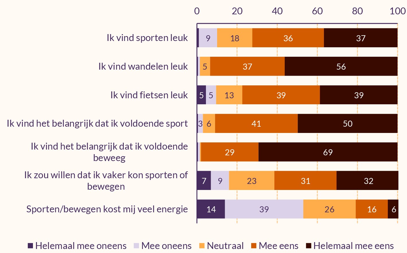 Staafdiagram met stellingen over wat POH's-GGZ van sporten en bewegen vinden.