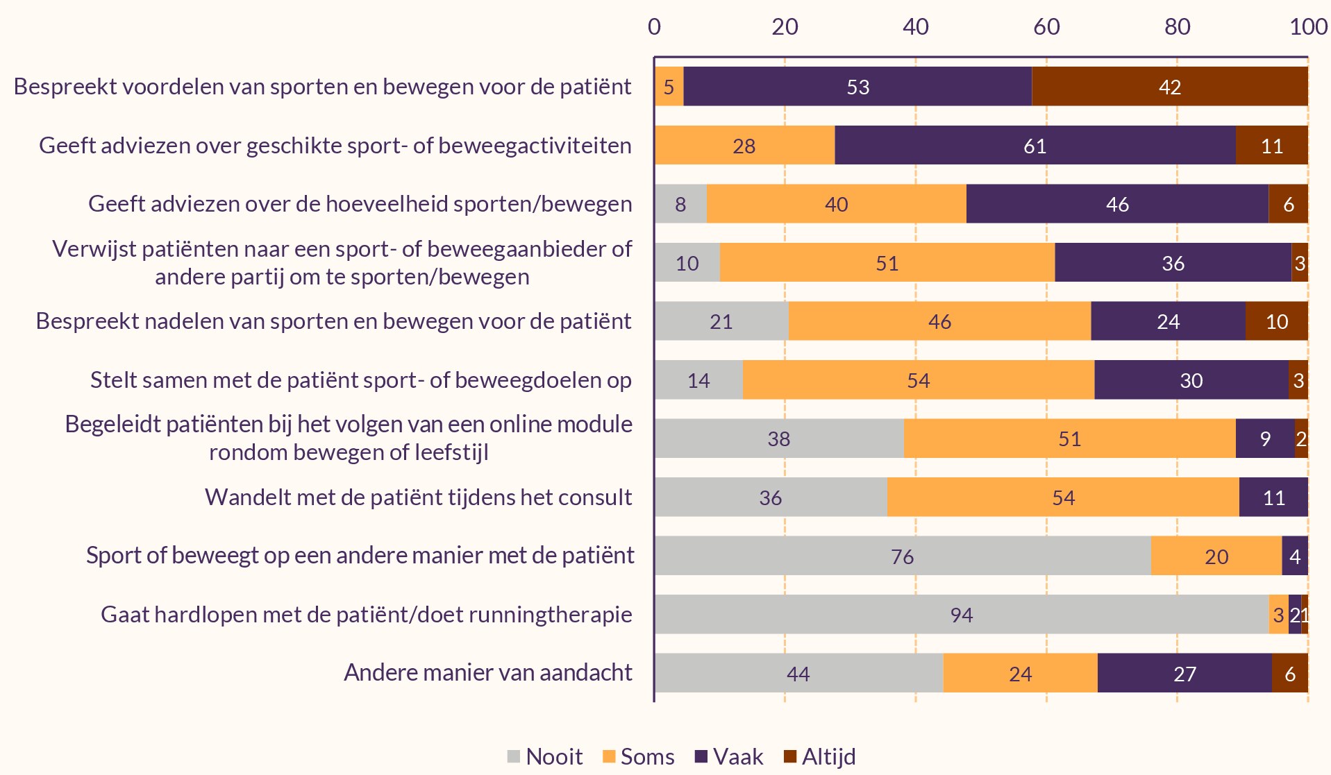 Staafdiagram over hoe vaak POH's-GGZ op verschillende manieren aandacht besteden aan sporten en bewegen