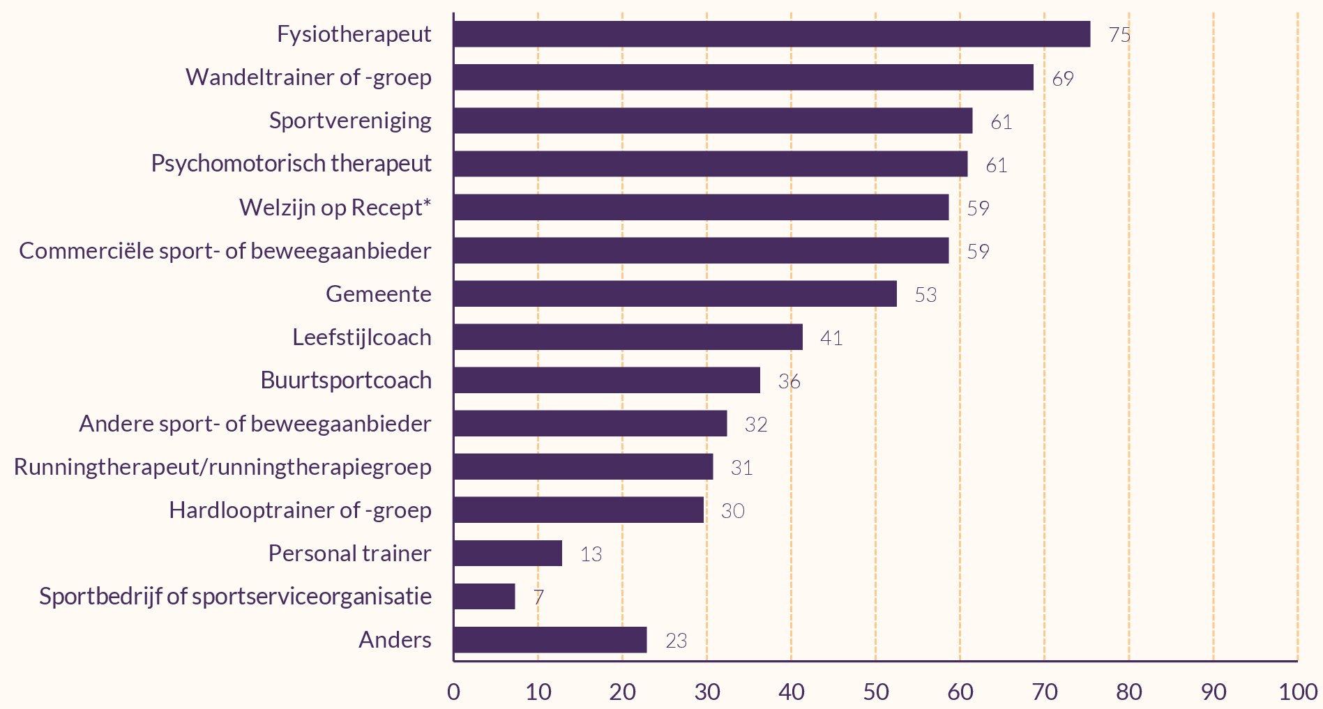 Staafdiagram met partijen waarnaar POH's-GGZ mensen doorverwijzen