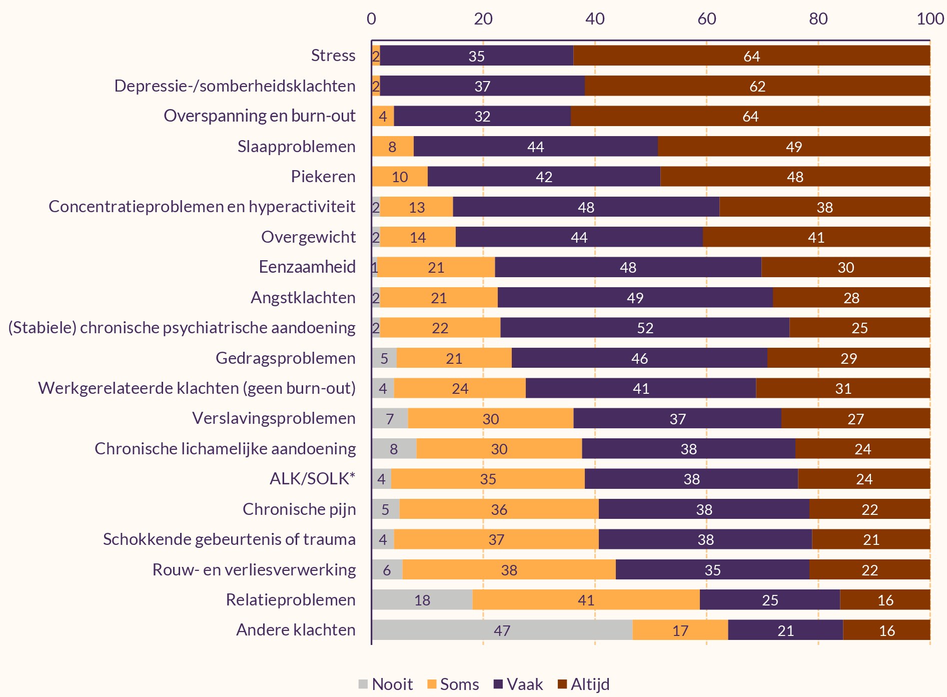Staafdiagram met hoeveel aandacht POH's-GGZ hebben voor bewegen bij soorten klachten