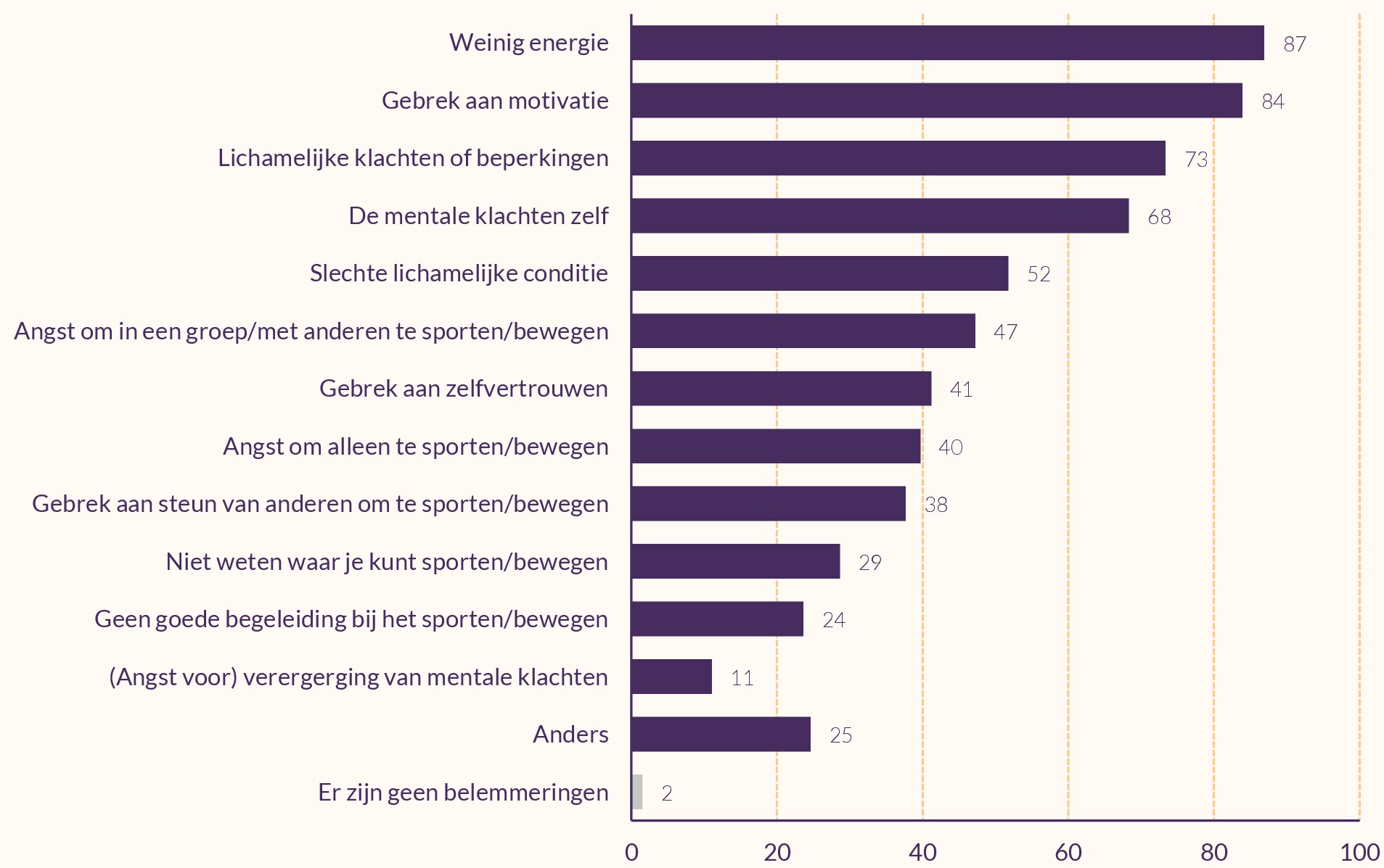 Staafdiagram over welke belemmeringen patiënten volgens POH's-GGZ ervaren om te sporten en bewegen