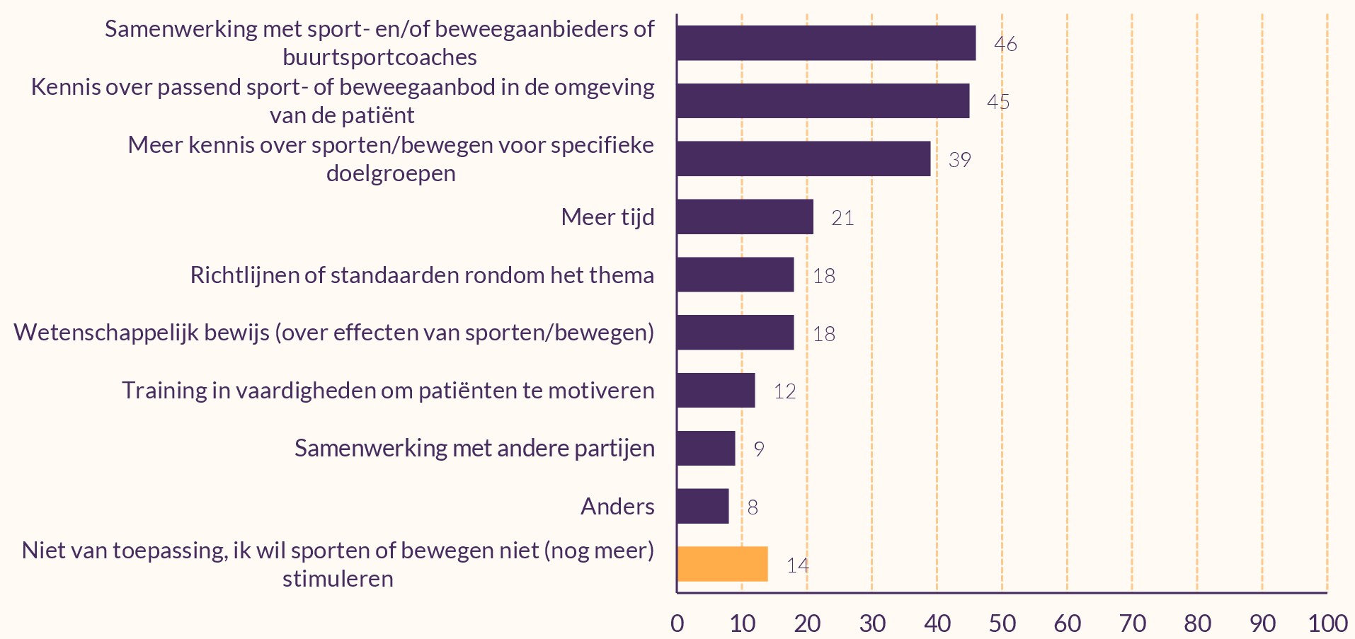 Staafdiagram over wat POH's-GGZ nodig hebben om bewegen te stimuleren
