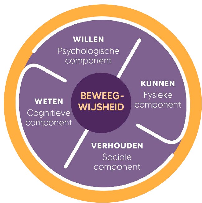 Cirkel “Beweegwijsheid” in het midden en vier componenten eromheen: weten (cognitief), willen (psychologisch), kunnen (fysiek) en verhouden (sociaal).
