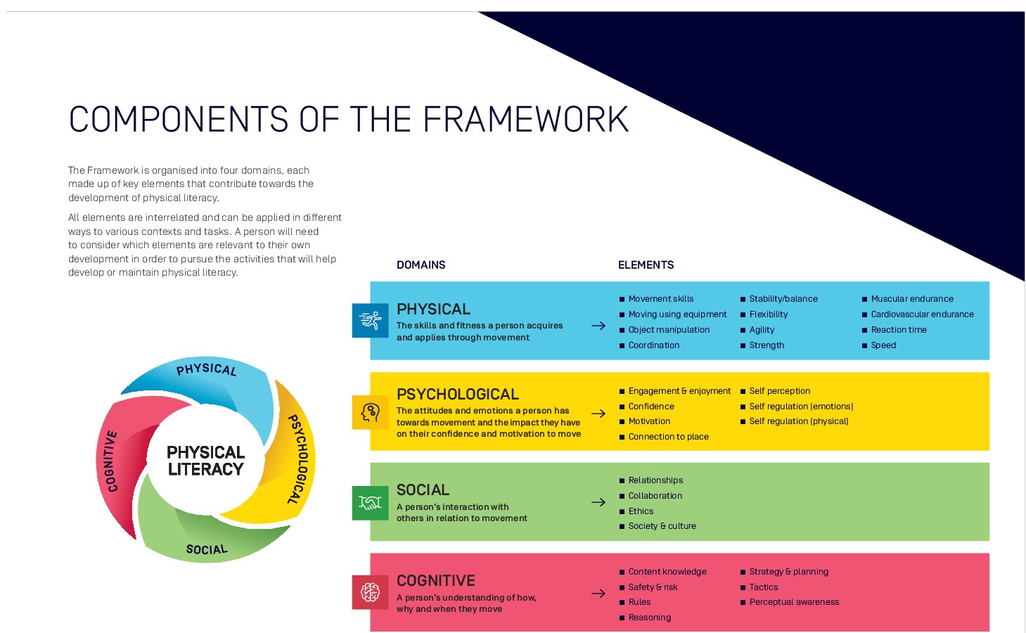Schema van Physical Literacy met vier samenhangende domeinen: fysiek, psychologisch, sociaal en cognitief.