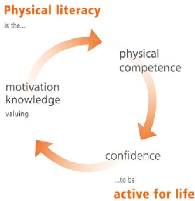 Cirkelmodel van Physical Literacy dat motivatie, kennis en waardering verbindt met fysieke competentie en zelfvertrouwen om een leven lang actief te zijn.