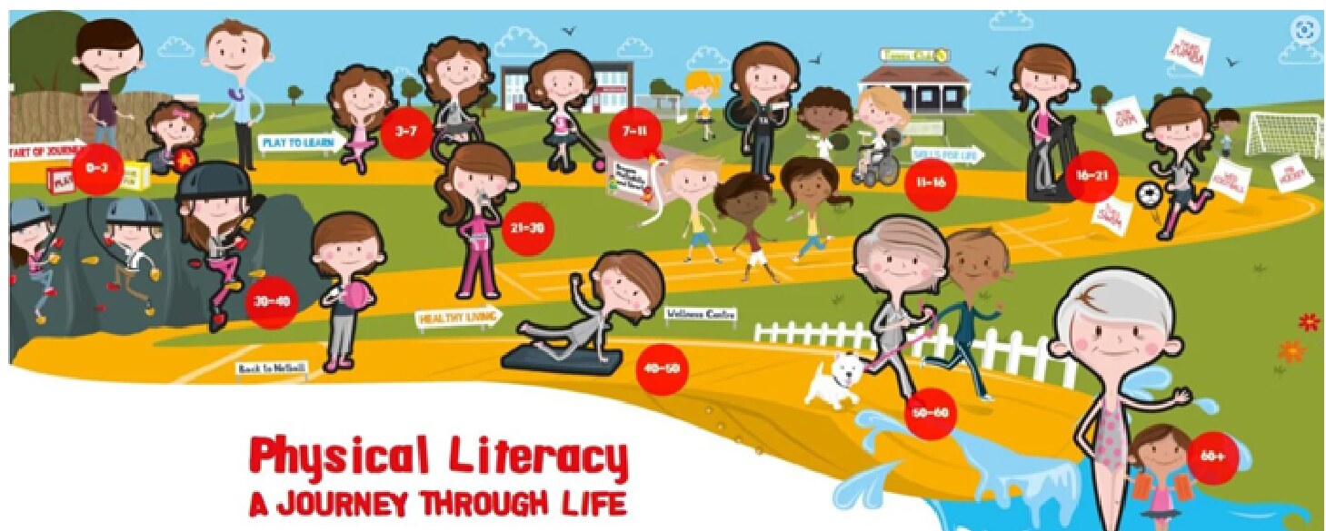 Illustratie van Physical Literacy als een reis door het leven, met bewegen en ontwikkeling in verschillende levensfasen van jong tot oud.