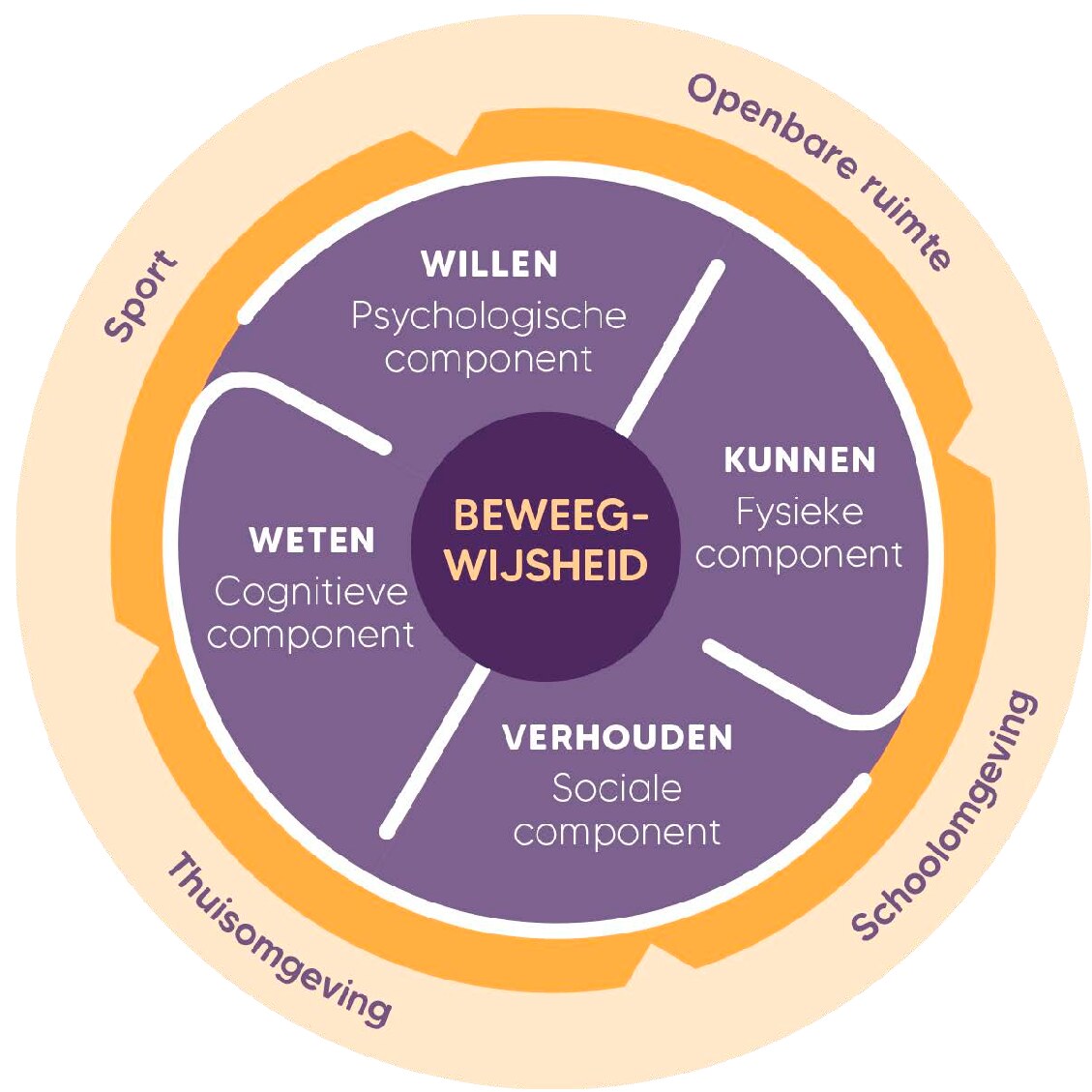 Cirkel met “Beweegwijsheid” en vier componenten (weten, willen, kunnen, verhouden), omringd door contexten: sport, openbare ruimte, school en thuis.