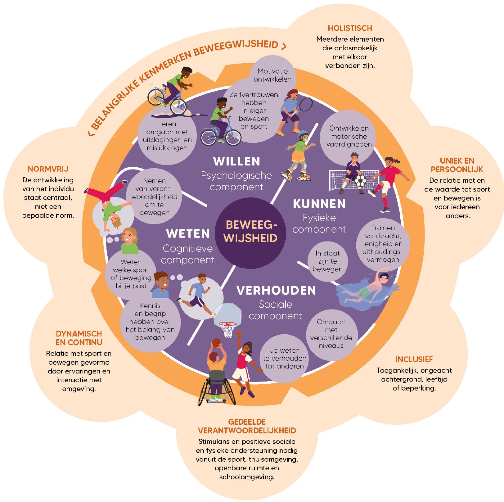 Schema van beweegwijsheid met vier componenten en daaromheen kernkenmerken zoals holistisch, inclusief, dynamisch en persoonlijk.