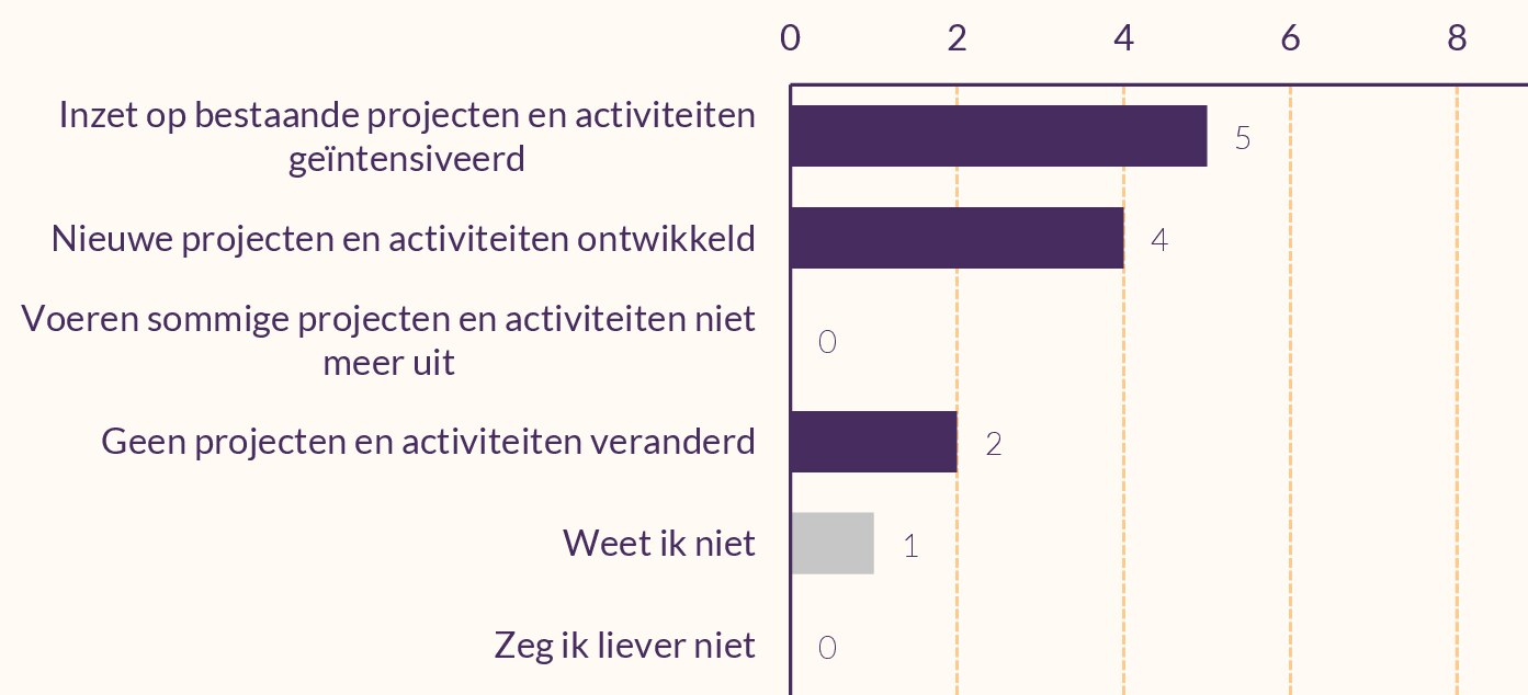Staafdiagram van veranderingen bij negen uitvoeringspartners.