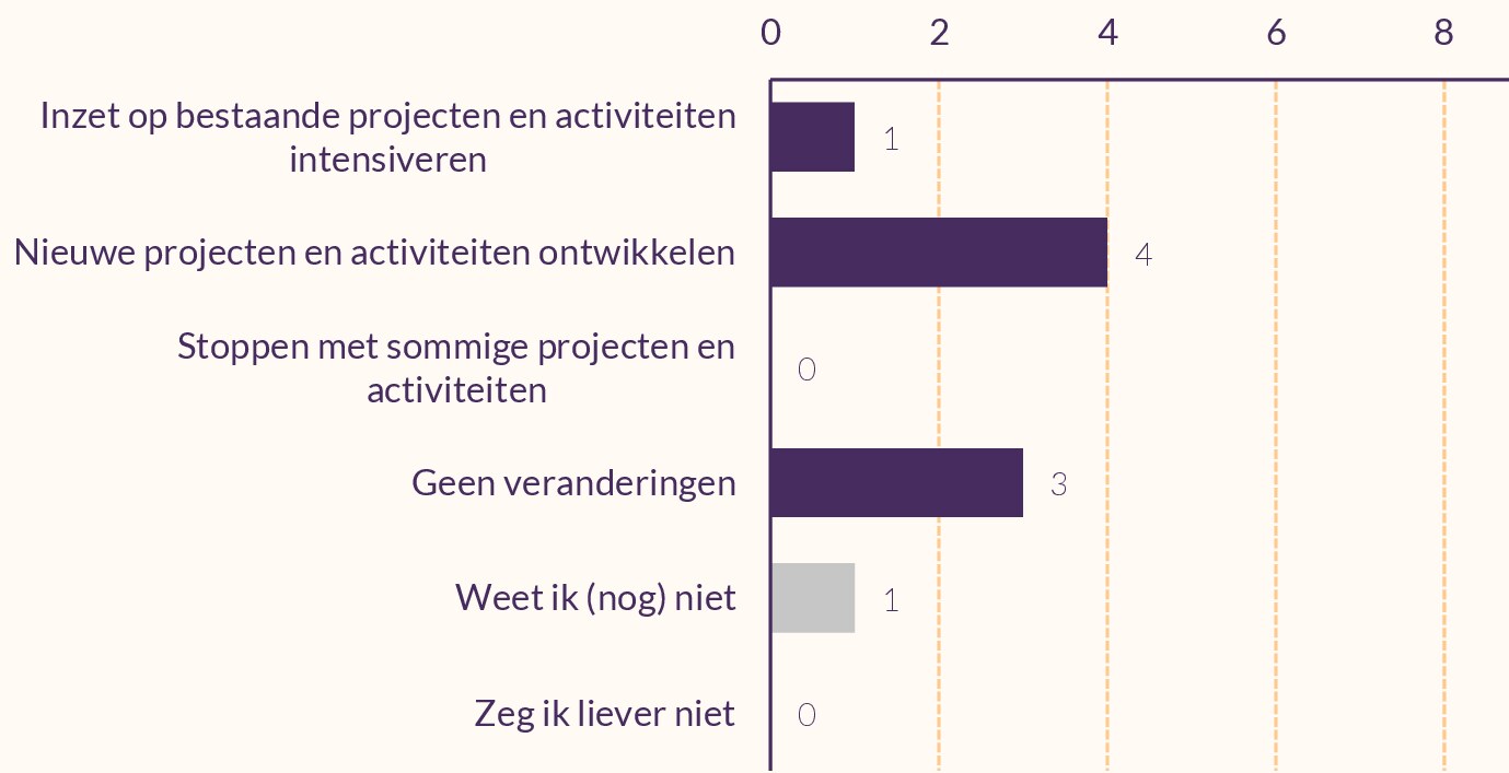 Staafdiagram van verwachte veranderingen bij negen uitvoeringspartners.