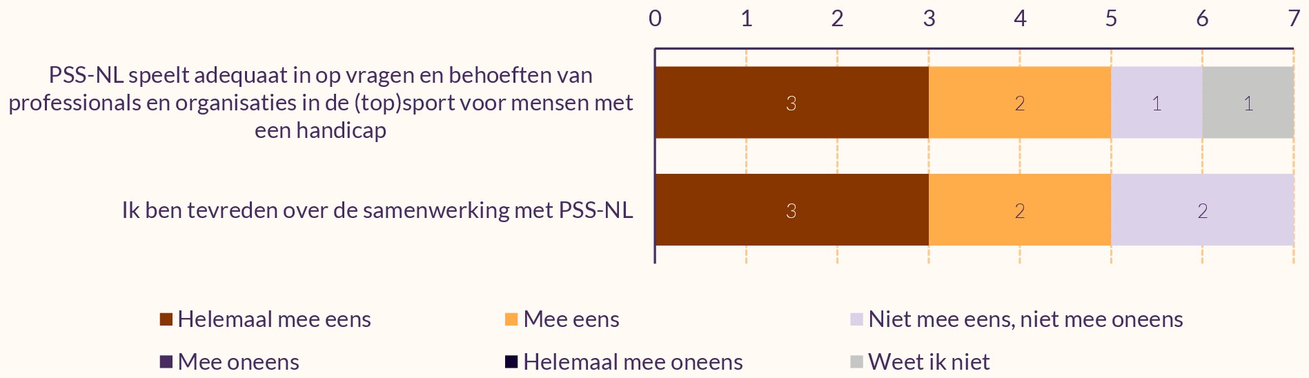  Gestapeld staafdiagram met twee stellingen, beoordeeld door zeven uitvoeringspartners.
