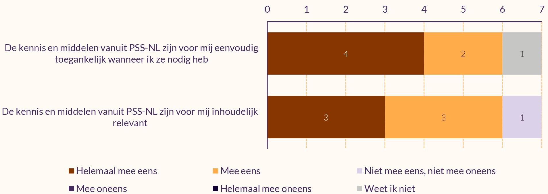 Gestapelde diagram met twee stellingen, beoordeeld door zeven uitvoeringspartners.